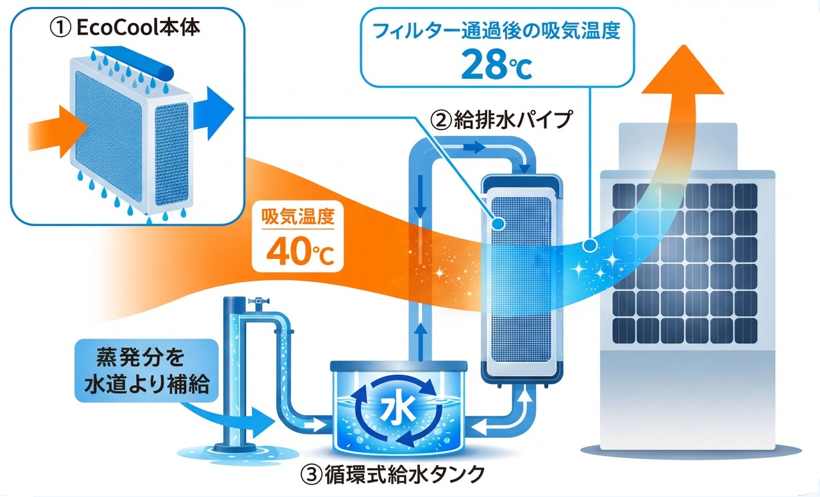 EcoCoolの仕組み