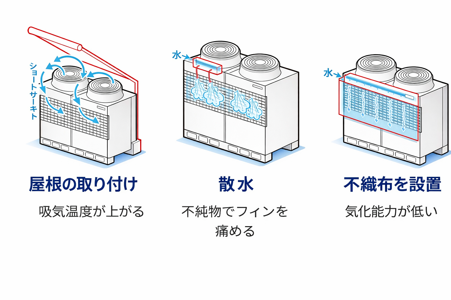 従来型の室外機まわりで起こり得る問題:屋根の取り付けによる吸気温度上昇、散水によるフィンの汚れ・損傷、不織布による気化性能の低下