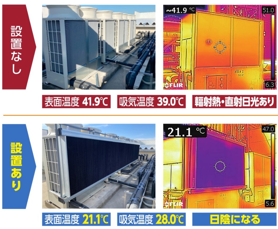 エアポレーター設置なしと設置ありのサーモグラフィー比較。設置なし表面温度41.9℃、吸気温度39.0℃。設置あり表面温度21.1℃、吸気温度28.0℃。